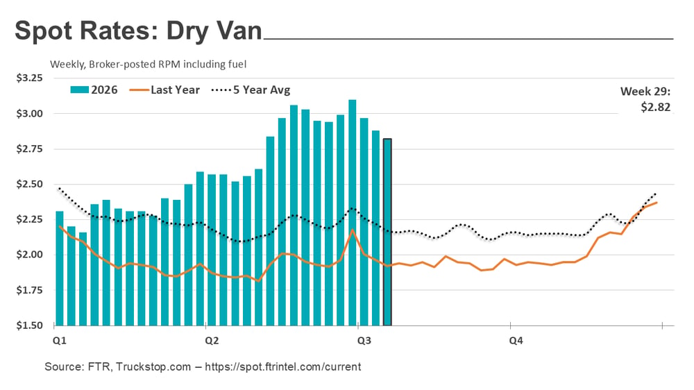 Dry van rates_072726