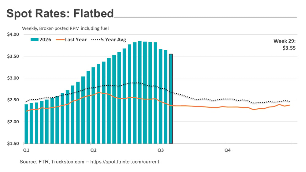 Flatbed rates_072726