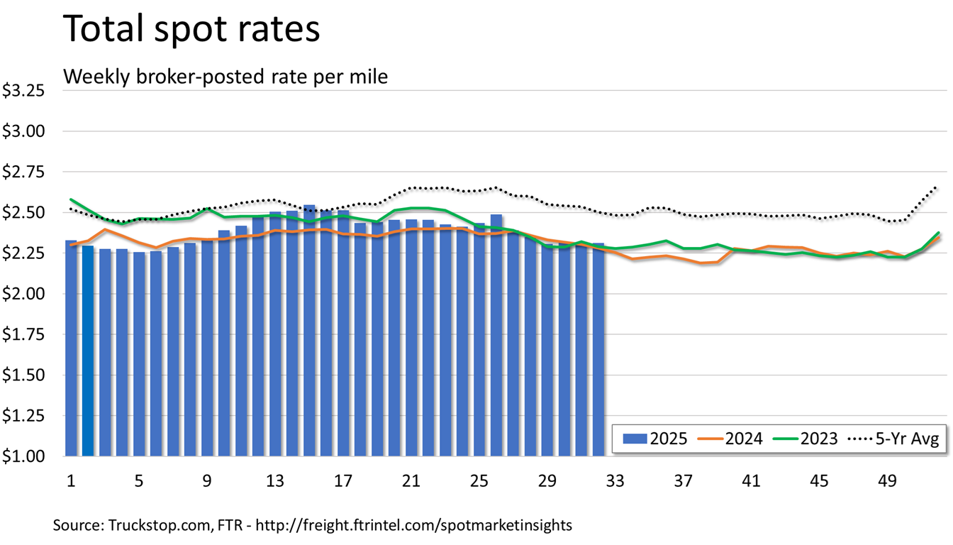Total rates_081825