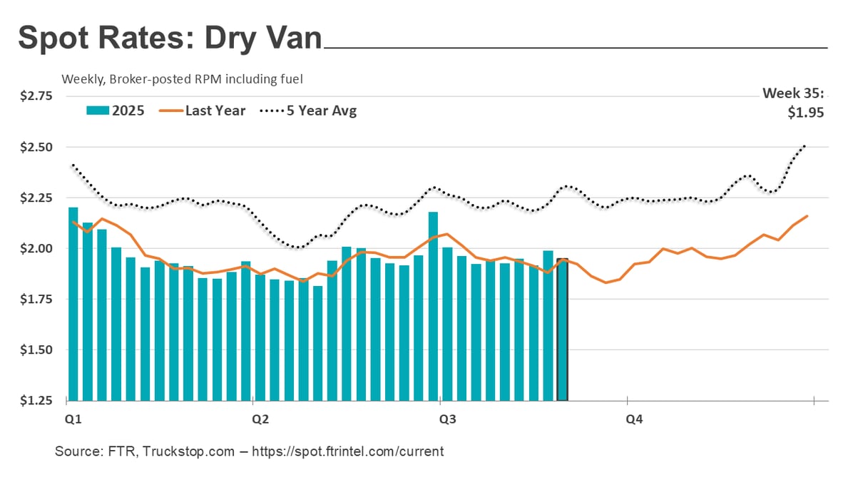 Dry van rates_090825