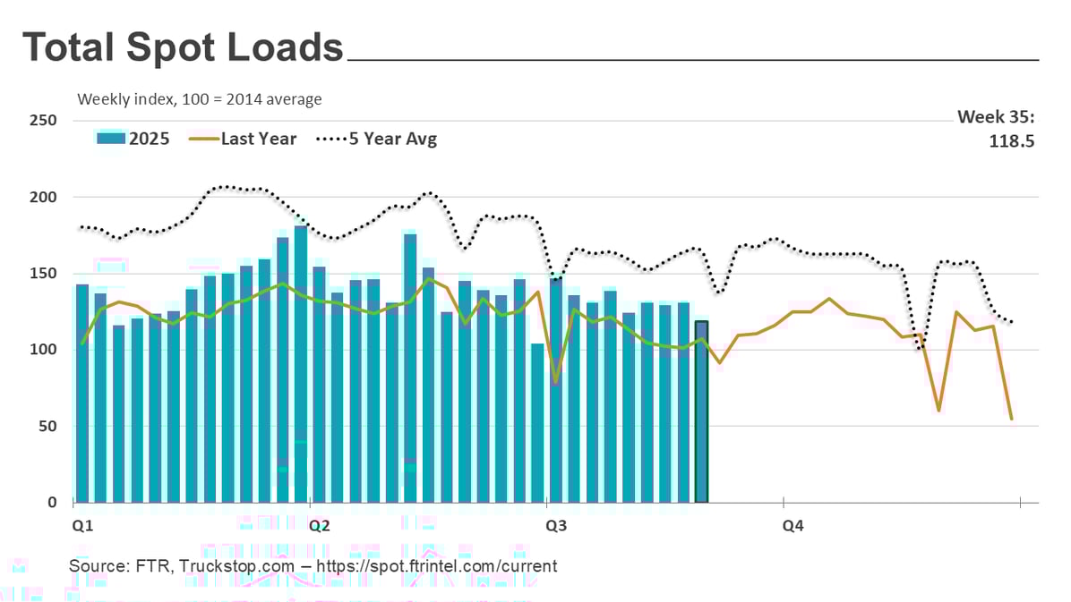 Total loads_090825