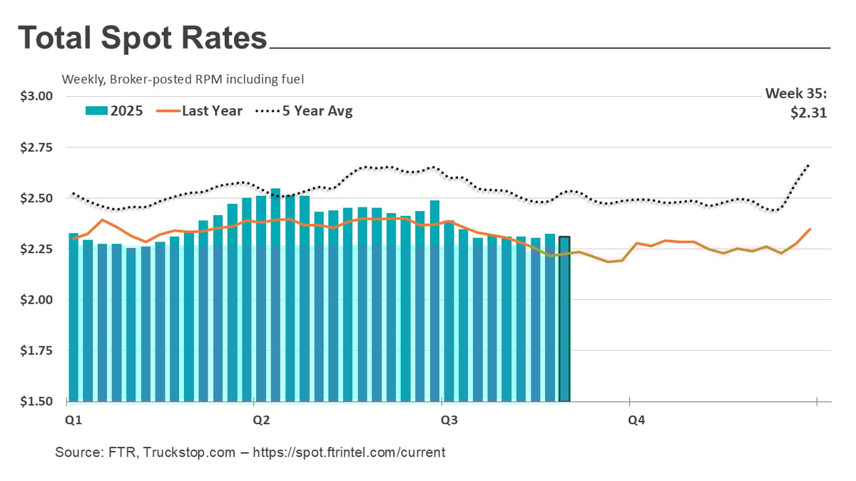 Total rates_090825