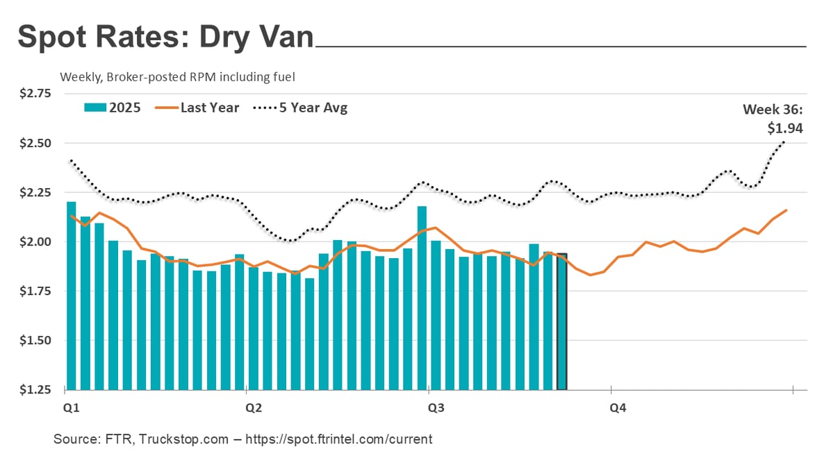 Dry van rates_091525