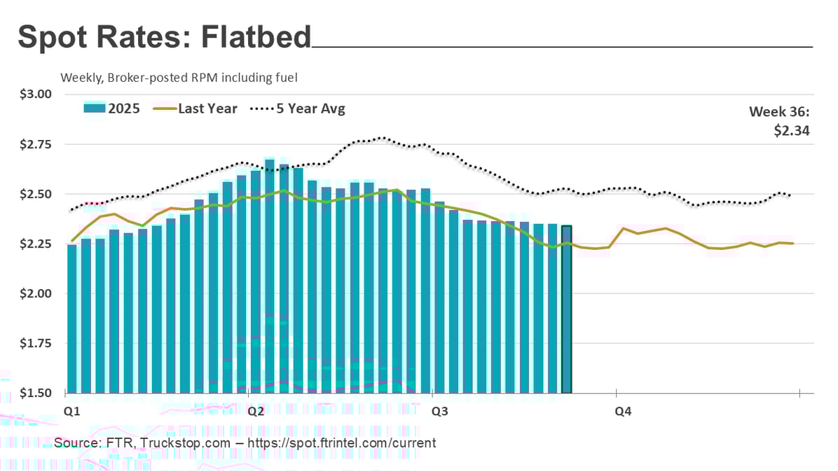 Flatbed rates_091525