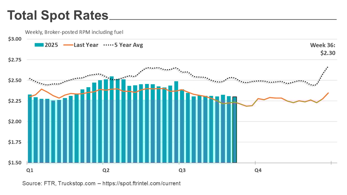 Total rates_091525