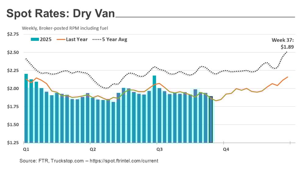 Dry van rates_092225