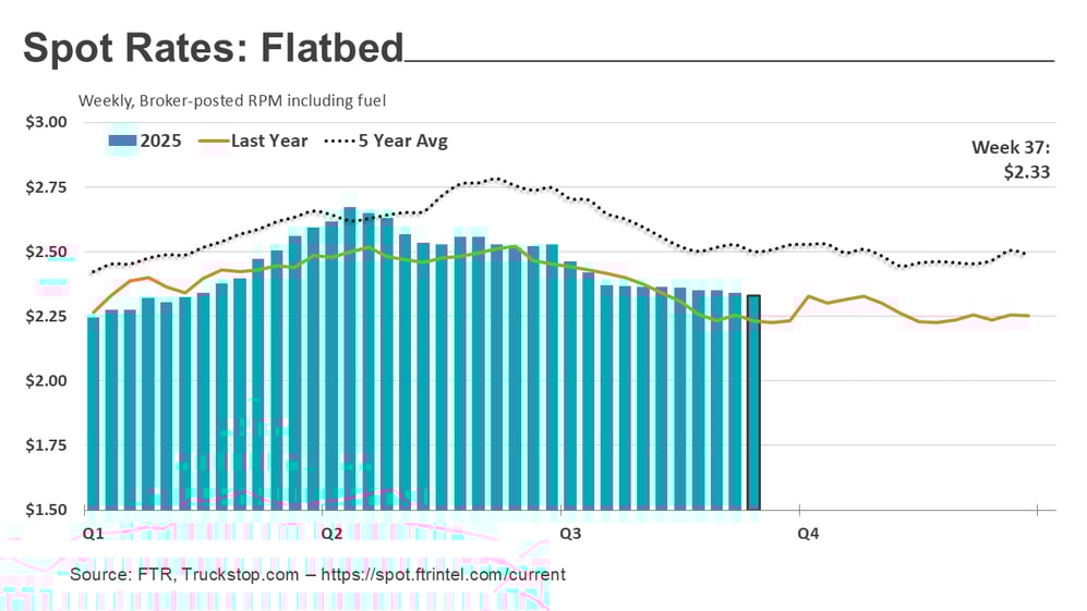 Flatbed rates_092225