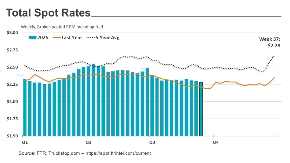 Total rates_092225