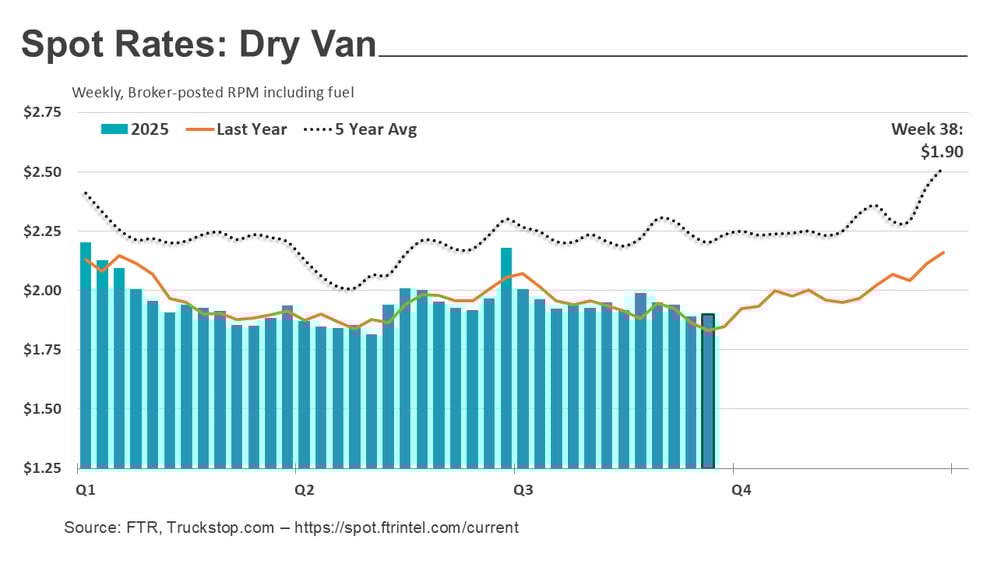 Dry van rates_092925