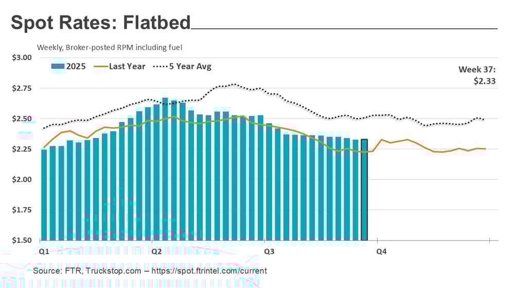 Flatbed rates_092925