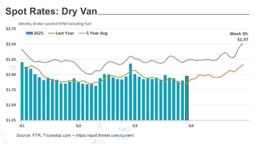 Dry van rates_100625