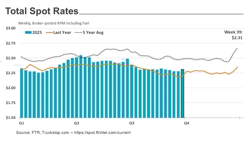 Total rates_100625
