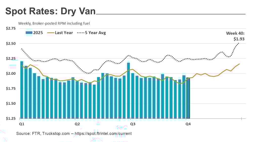 Dry van rates_101325