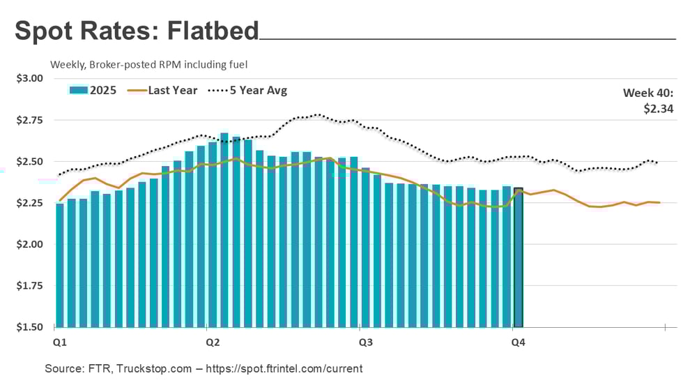 Flatbed rates_101325