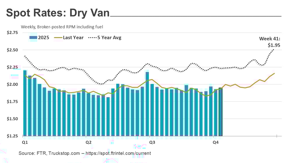 Dry van rates_102025-1