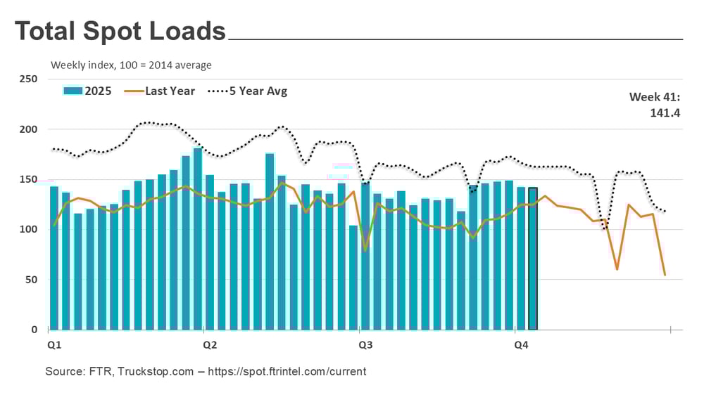 Total loads_102025-1