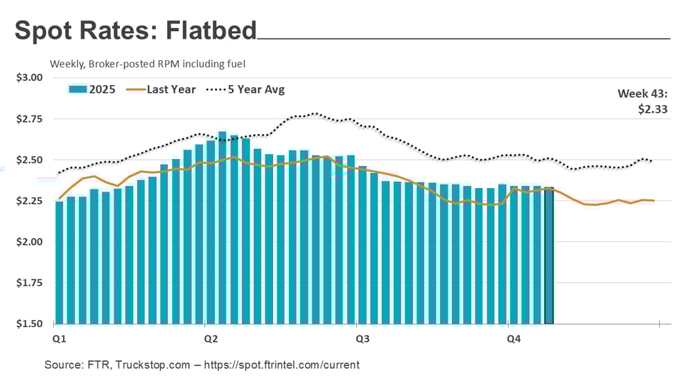 Flatbed rates_110325