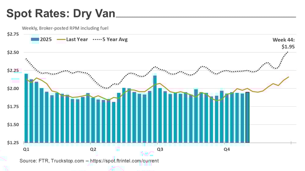 Dry van rates_111025