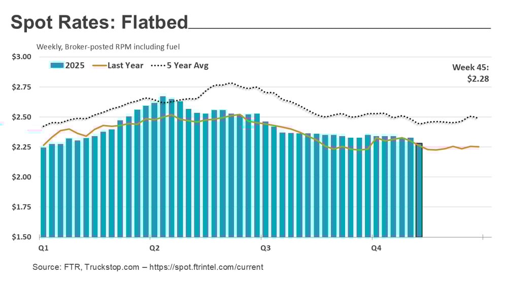 Flatbed rates_111725