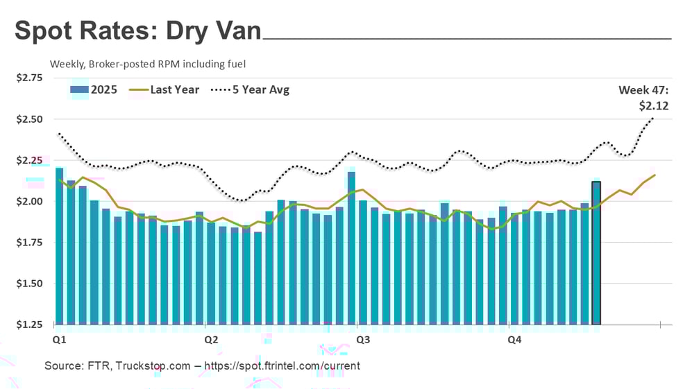 Dry van rates_120125