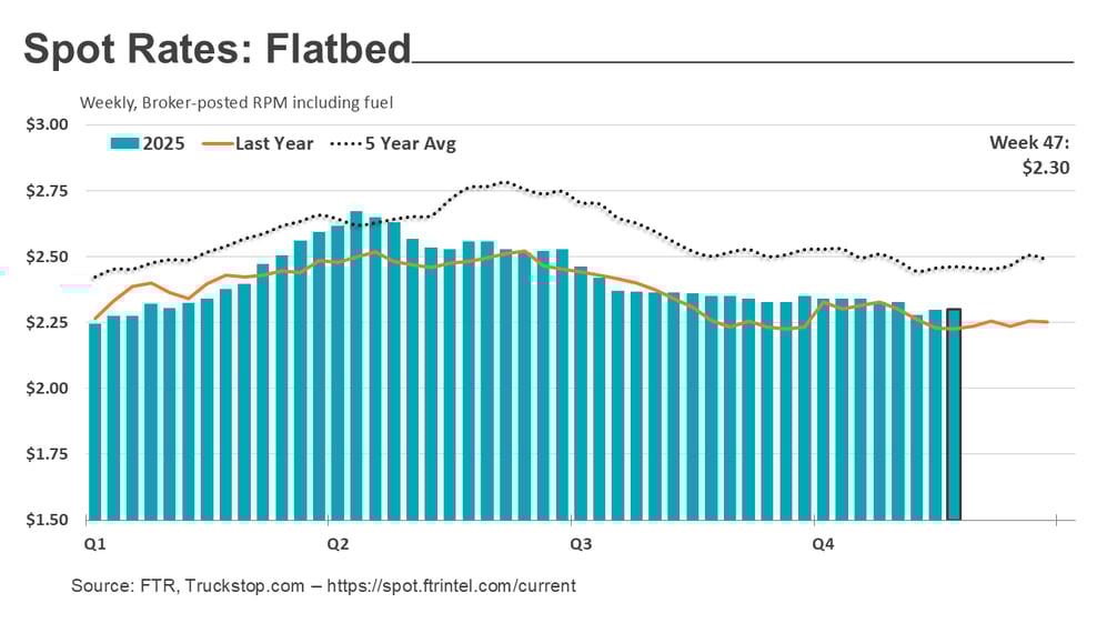 Flatbed rates_120125