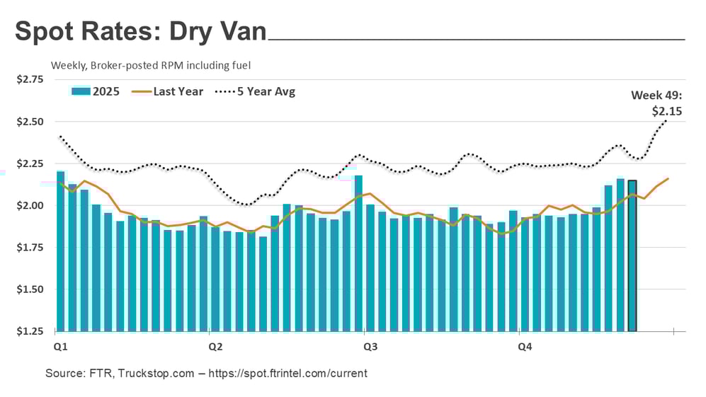Dry van rates_121525