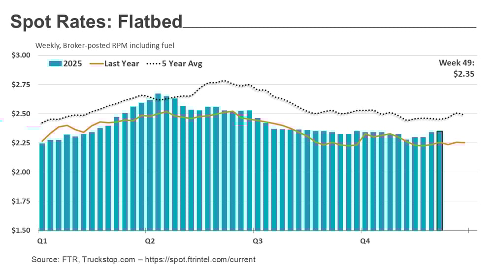 Flatbed rates_121525