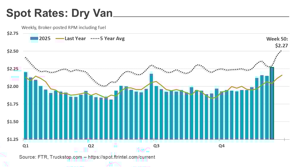 Dry van rates_122225