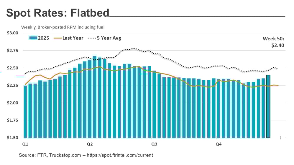 Flatbed rates_122225