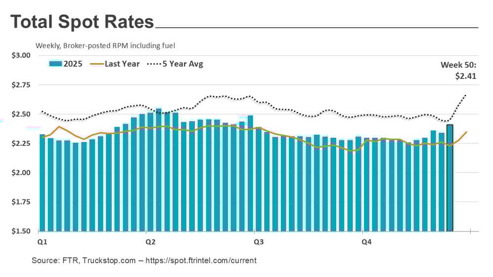 Total rates_122225