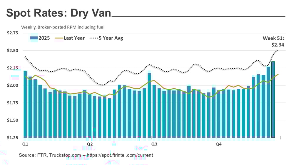 Dry van rates_122925