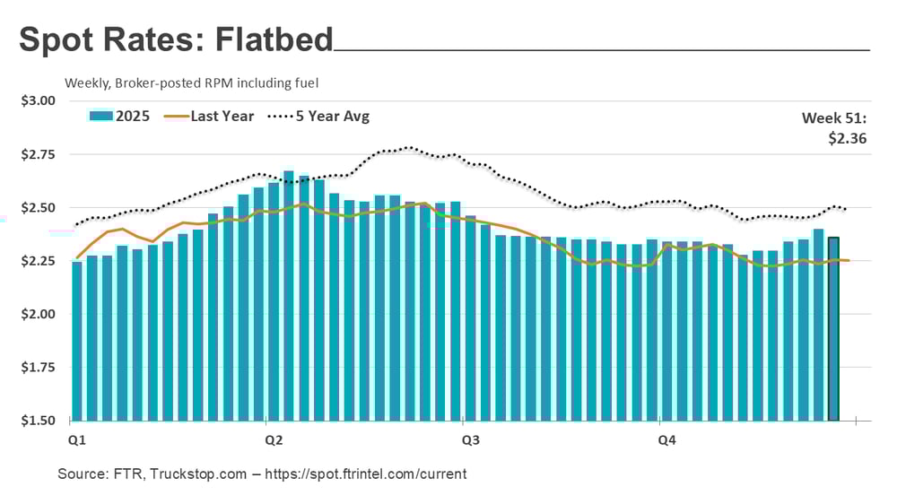 Flatbed rates_122925