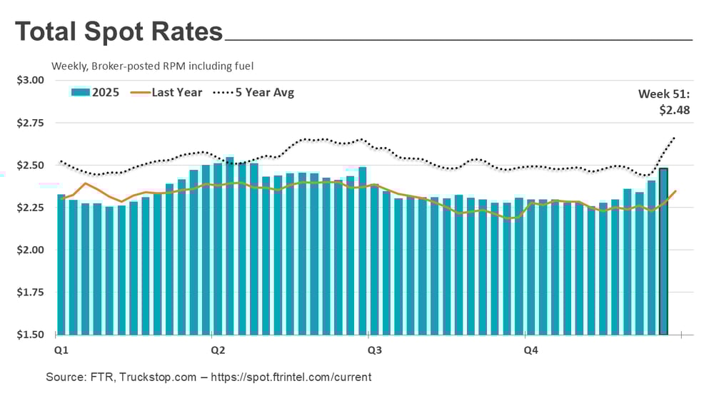 Total rates_122925
