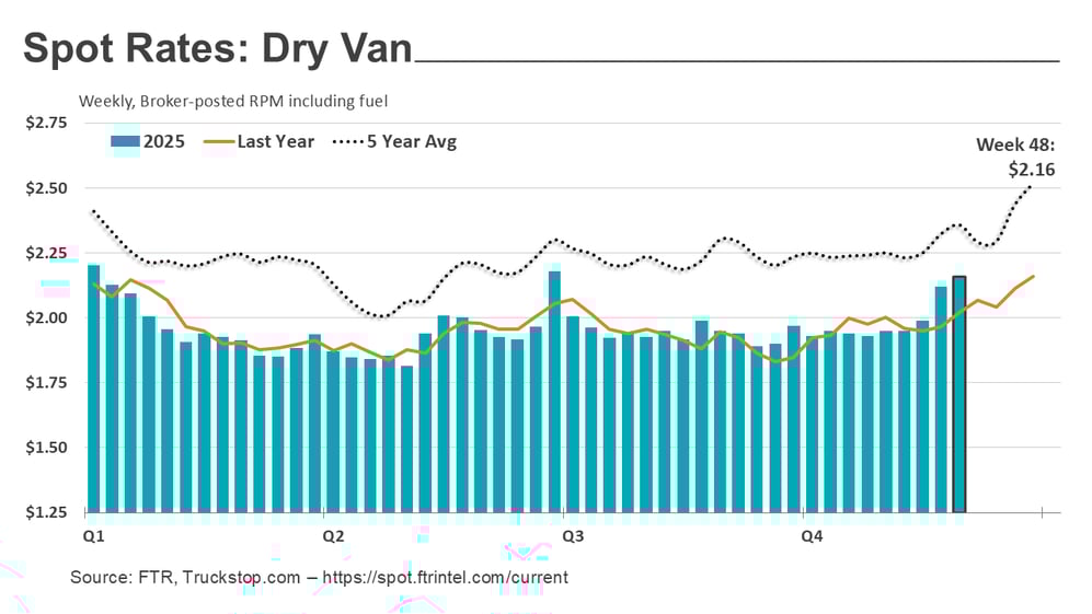 Dry van rates_120825