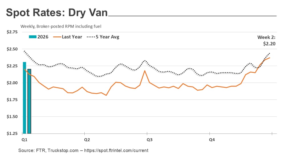 Dry van rates_012026