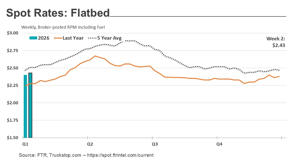 Flatbed rates_012026