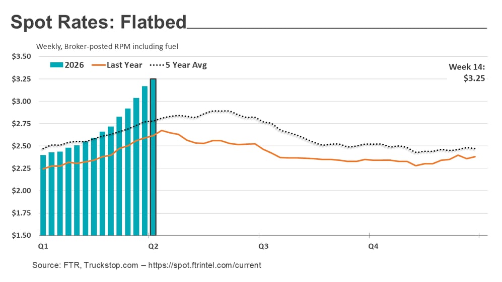 Flatbed rates_041326