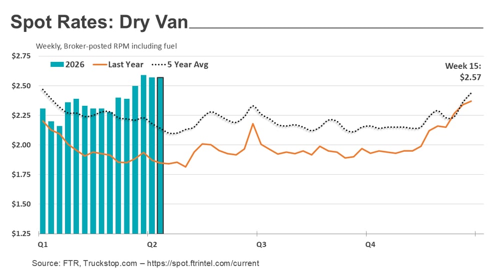 Dry van rates_042026