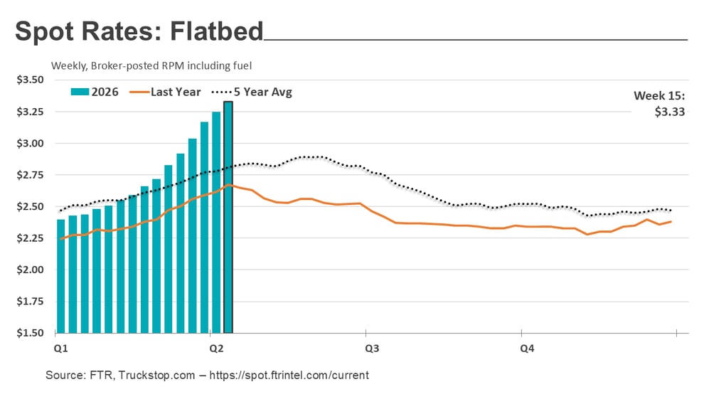 Flatbed rates_042026