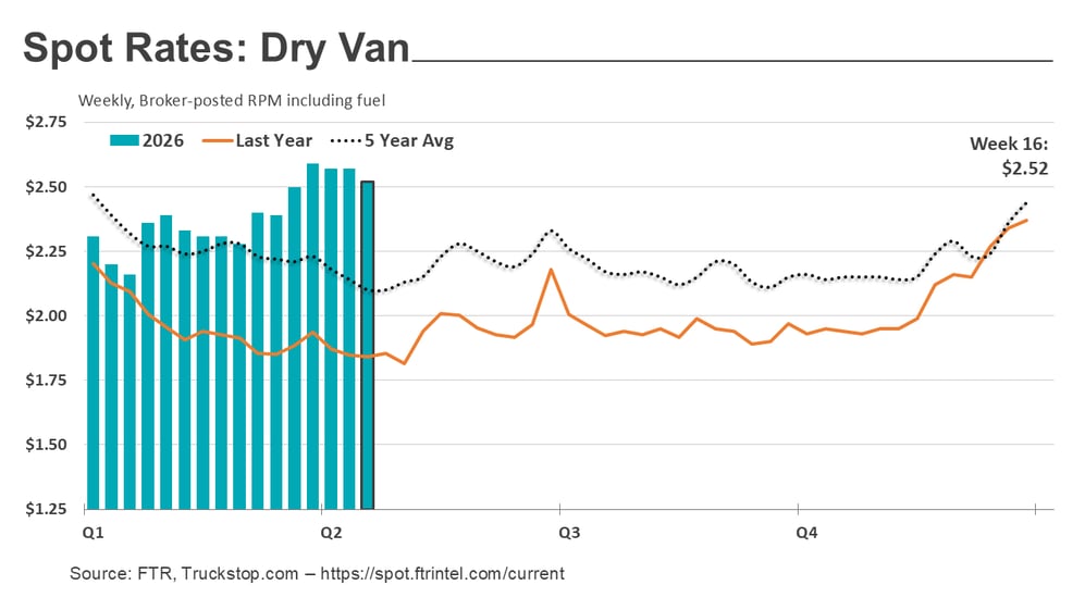 Dry van rates_042726