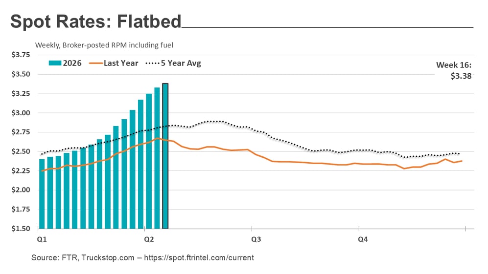 Flatbed rates_042726