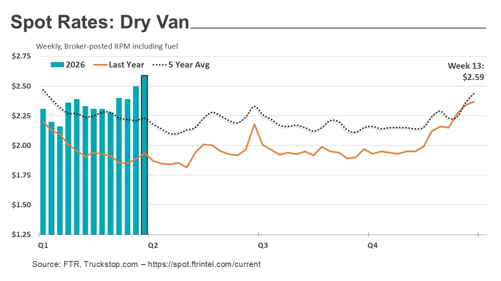 Dry van rates_040626