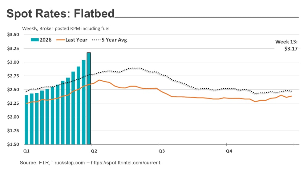 Flatbed rates_040626