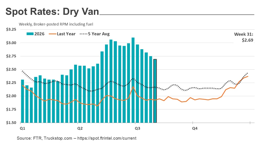 Dry van rates_081026