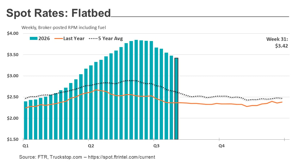 Flatbed rates_081026
