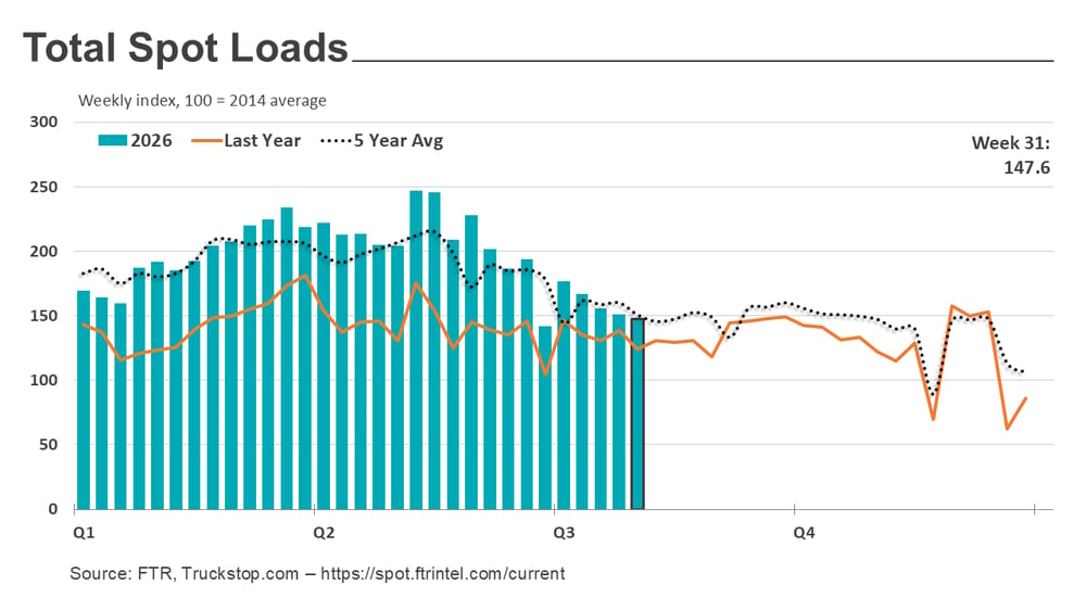 Total loads_081026