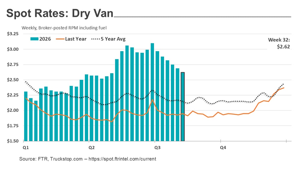 Dry van rates_081726