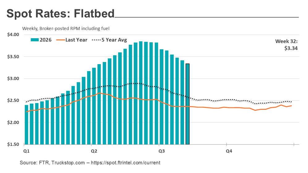 Flatbed rates_081726