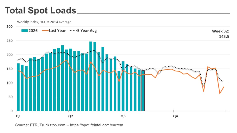 Total loads_081726