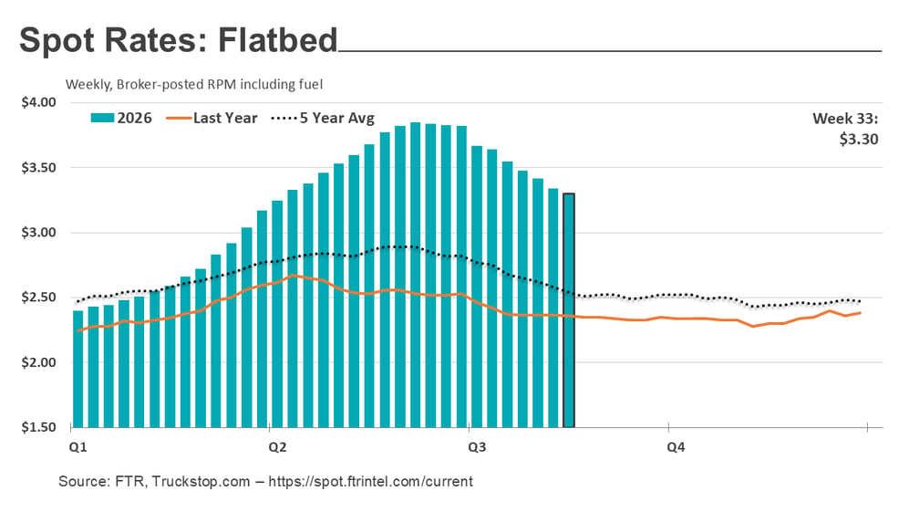 Flatbed rates_082426